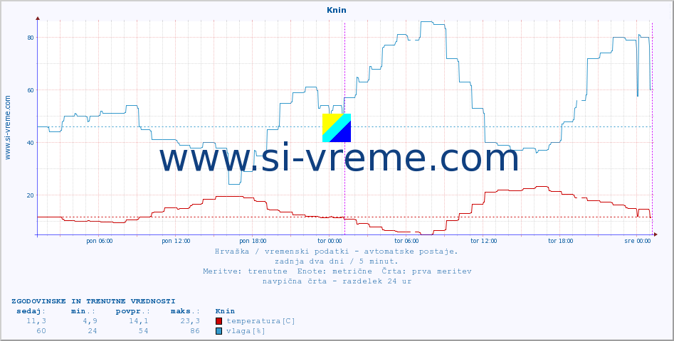 POVPREČJE :: Knin :: temperatura | vlaga | hitrost vetra | tlak :: zadnja dva dni / 5 minut.