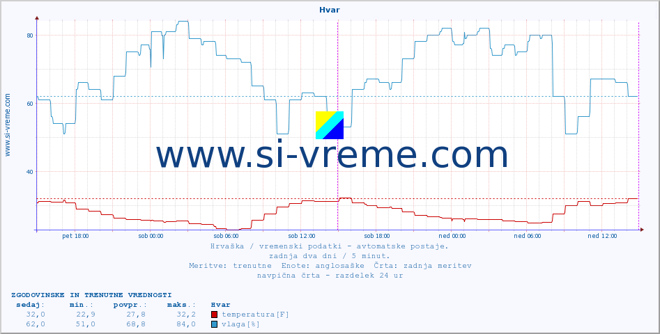 POVPREČJE :: Hvar :: temperatura | vlaga | hitrost vetra | tlak :: zadnja dva dni / 5 minut.