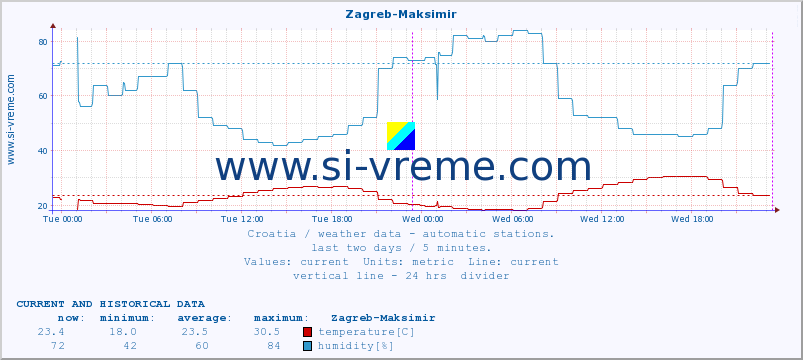  :: Zagreb-Maksimir :: temperature | humidity | wind speed | air pressure :: last two days / 5 minutes.