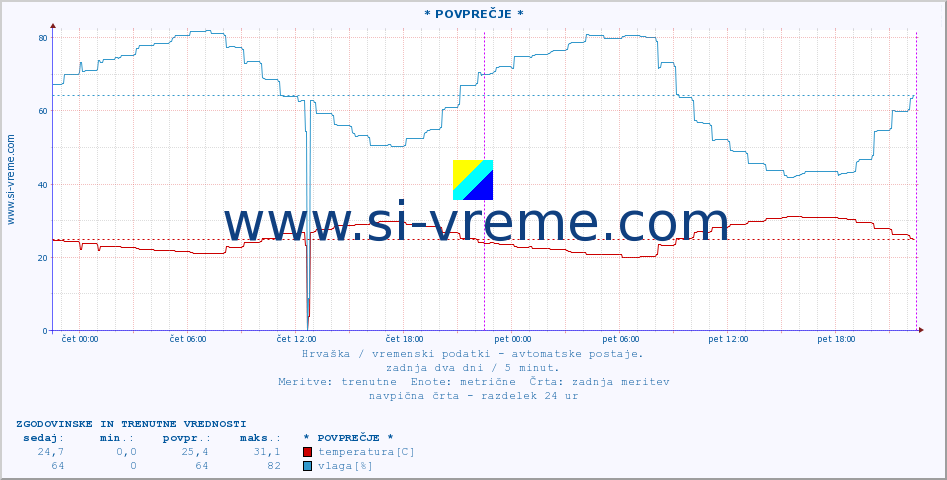 POVPREČJE :: * POVPREČJE * :: temperatura | vlaga | hitrost vetra | tlak :: zadnja dva dni / 5 minut.