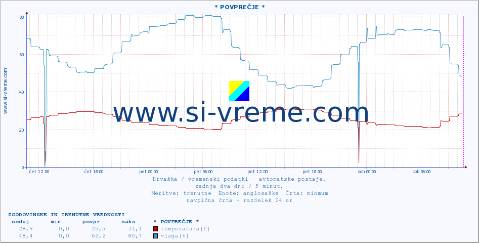 POVPREČJE :: * POVPREČJE * :: temperatura | vlaga | hitrost vetra | tlak :: zadnja dva dni / 5 minut.