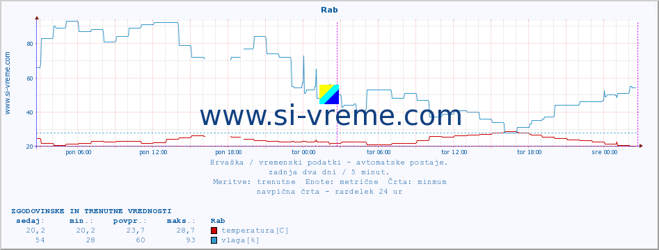 POVPREČJE :: Rab :: temperatura | vlaga | hitrost vetra | tlak :: zadnja dva dni / 5 minut.