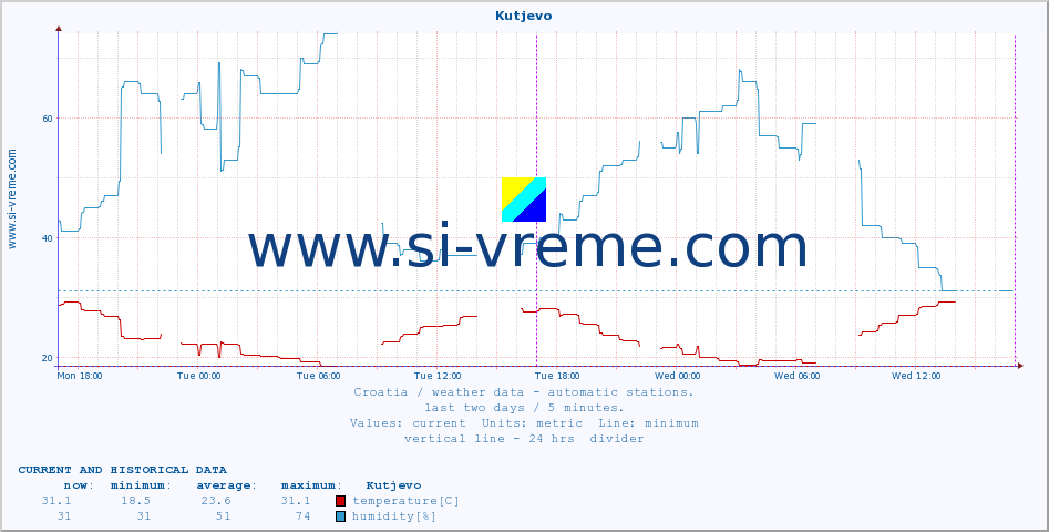  :: Kutjevo :: temperature | humidity | wind speed | air pressure :: last two days / 5 minutes.