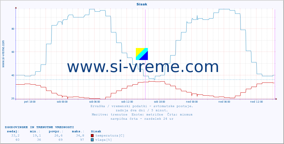 POVPREČJE :: Sisak :: temperatura | vlaga | hitrost vetra | tlak :: zadnja dva dni / 5 minut.