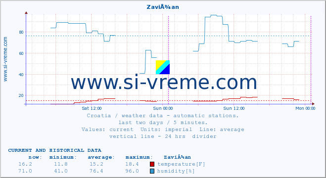  :: ZaviÅ¾an :: temperature | humidity | wind speed | air pressure :: last two days / 5 minutes.