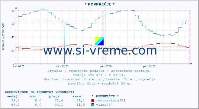 POVPREČJE :: * POVPREČJE * :: temperatura | vlaga | hitrost vetra | tlak :: zadnja dva dni / 5 minut.