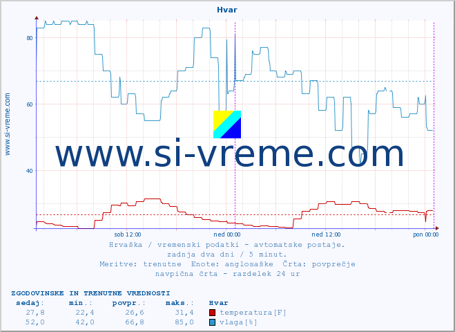 POVPREČJE :: Hvar :: temperatura | vlaga | hitrost vetra | tlak :: zadnja dva dni / 5 minut.