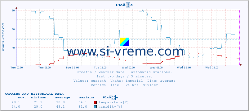  :: PloÄe :: temperature | humidity | wind speed | air pressure :: last two days / 5 minutes.