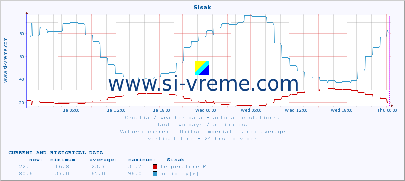  :: Sisak :: temperature | humidity | wind speed | air pressure :: last two days / 5 minutes.