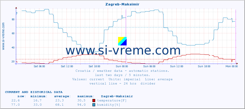  :: Zagreb-Maksimir :: temperature | humidity | wind speed | air pressure :: last two days / 5 minutes.