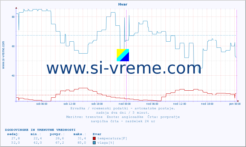 POVPREČJE :: Hvar :: temperatura | vlaga | hitrost vetra | tlak :: zadnja dva dni / 5 minut.