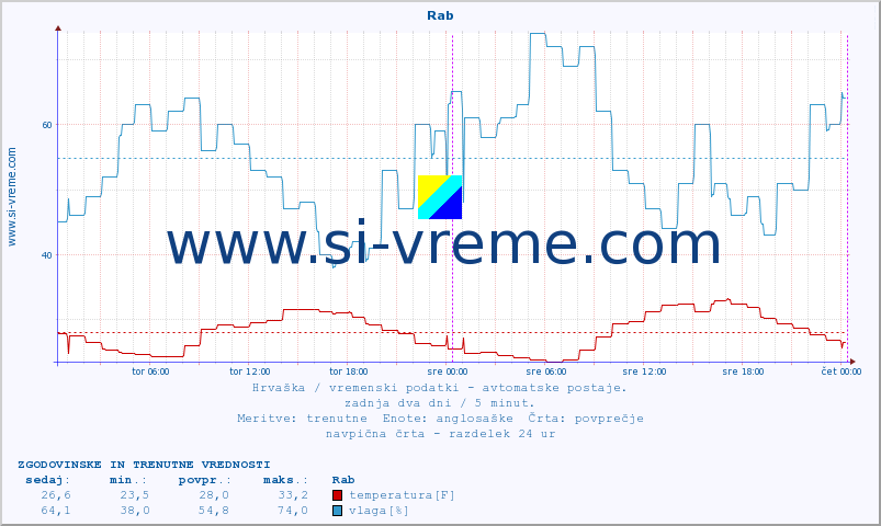 POVPREČJE :: Rab :: temperatura | vlaga | hitrost vetra | tlak :: zadnja dva dni / 5 minut.