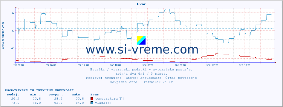 POVPREČJE :: Hvar :: temperatura | vlaga | hitrost vetra | tlak :: zadnja dva dni / 5 minut.