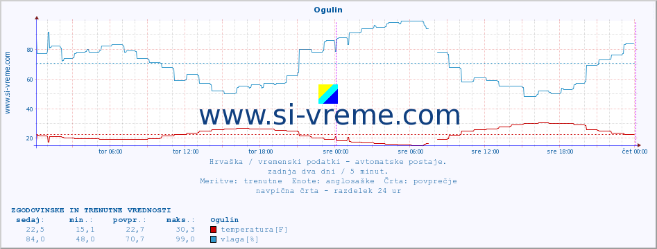 POVPREČJE :: Ogulin :: temperatura | vlaga | hitrost vetra | tlak :: zadnja dva dni / 5 minut.