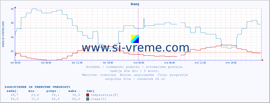 POVPREČJE :: Senj :: temperatura | vlaga | hitrost vetra | tlak :: zadnja dva dni / 5 minut.