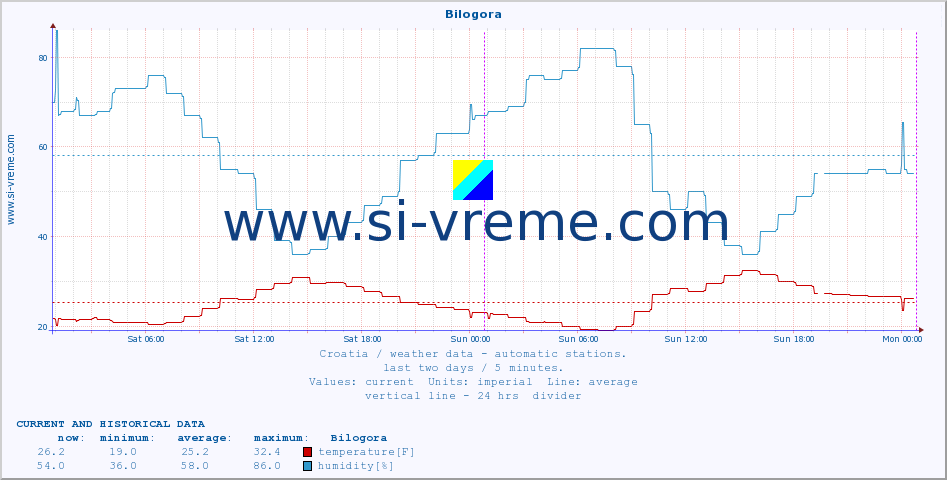  :: Bilogora :: temperature | humidity | wind speed | air pressure :: last two days / 5 minutes.