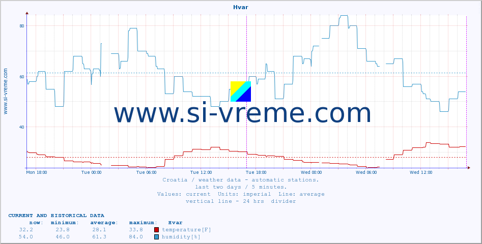  :: Hvar :: temperature | humidity | wind speed | air pressure :: last two days / 5 minutes.