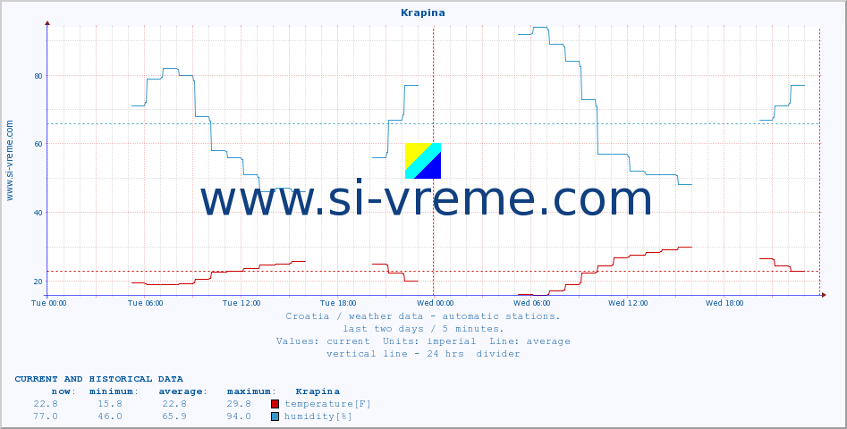  :: Krapina :: temperature | humidity | wind speed | air pressure :: last two days / 5 minutes.