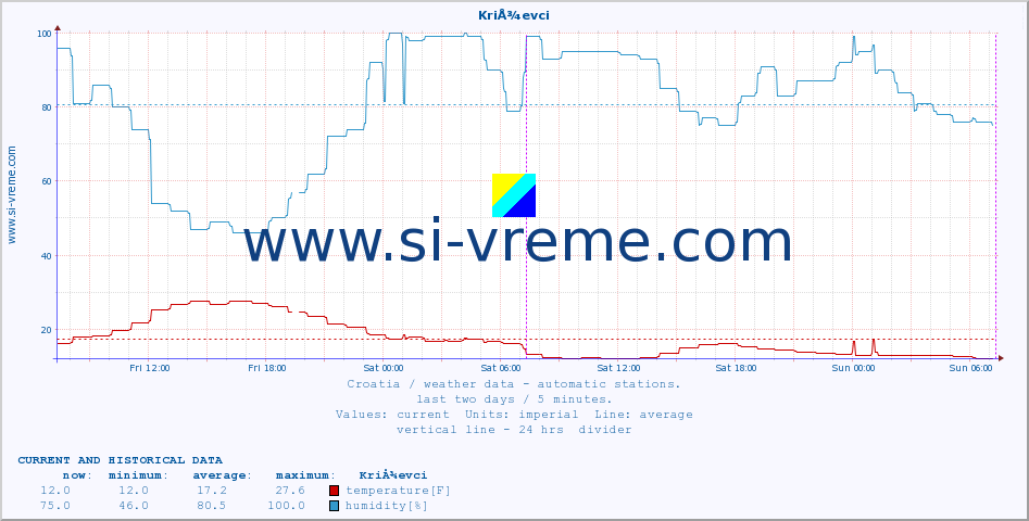  :: KriÅ¾evci :: temperature | humidity | wind speed | air pressure :: last two days / 5 minutes.