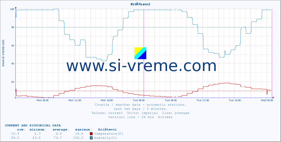  :: KriÅ¾evci :: temperature | humidity | wind speed | air pressure :: last two days / 5 minutes.