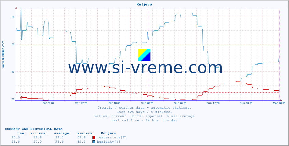  :: Kutjevo :: temperature | humidity | wind speed | air pressure :: last two days / 5 minutes.