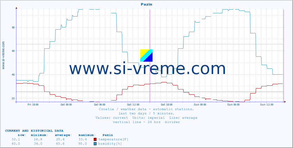  :: Pazin :: temperature | humidity | wind speed | air pressure :: last two days / 5 minutes.