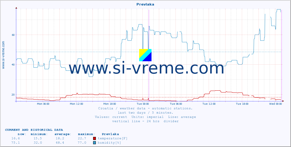  :: Prevlaka :: temperature | humidity | wind speed | air pressure :: last two days / 5 minutes.