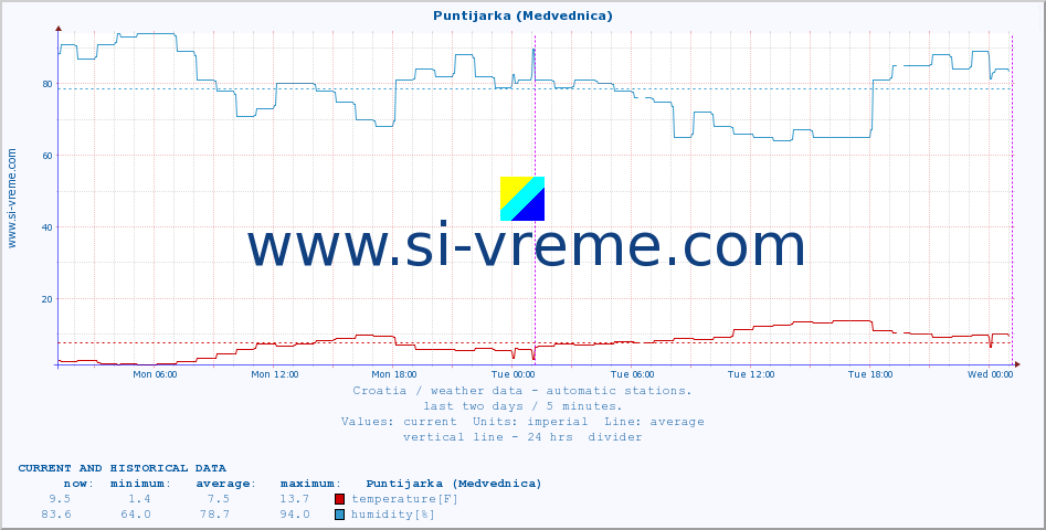  :: Puntijarka (Medvednica) :: temperature | humidity | wind speed | air pressure :: last two days / 5 minutes.