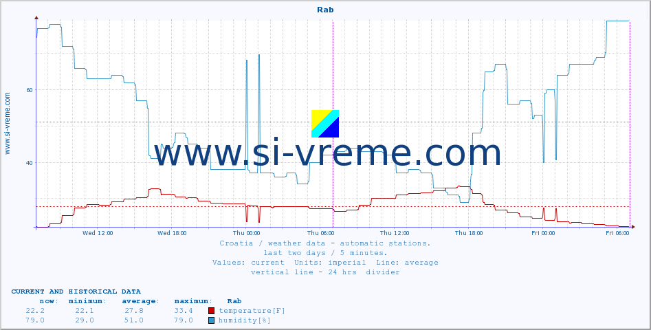  :: Rab :: temperature | humidity | wind speed | air pressure :: last two days / 5 minutes.