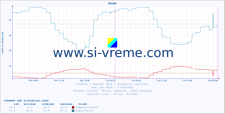  :: Sisak :: temperature | humidity | wind speed | air pressure :: last two days / 5 minutes.