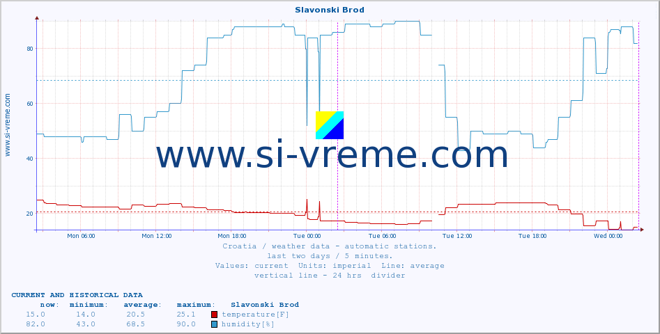  :: Slavonski Brod :: temperature | humidity | wind speed | air pressure :: last two days / 5 minutes.