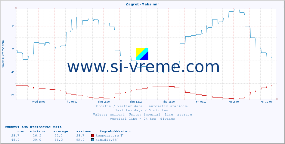  :: Zagreb-Maksimir :: temperature | humidity | wind speed | air pressure :: last two days / 5 minutes.