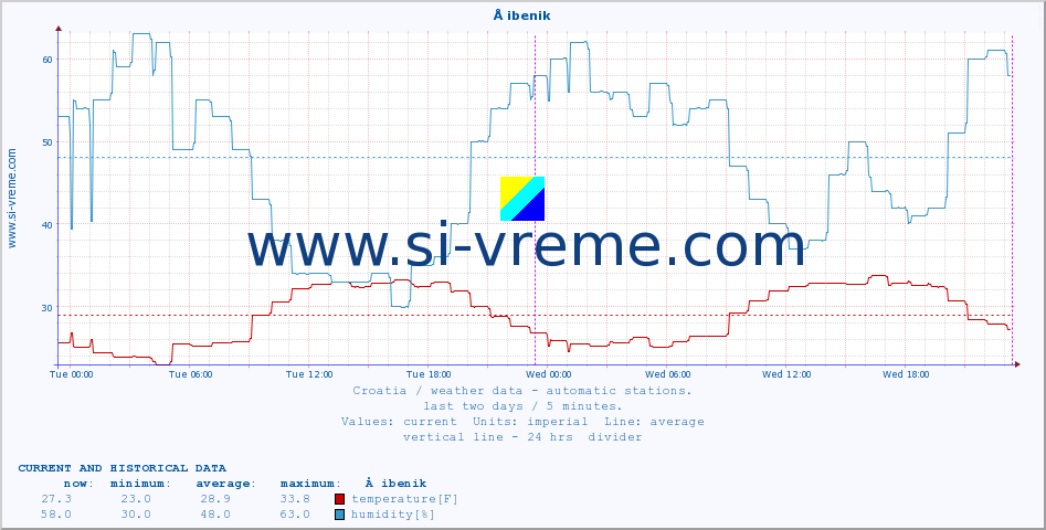  :: Å ibenik :: temperature | humidity | wind speed | air pressure :: last two days / 5 minutes.