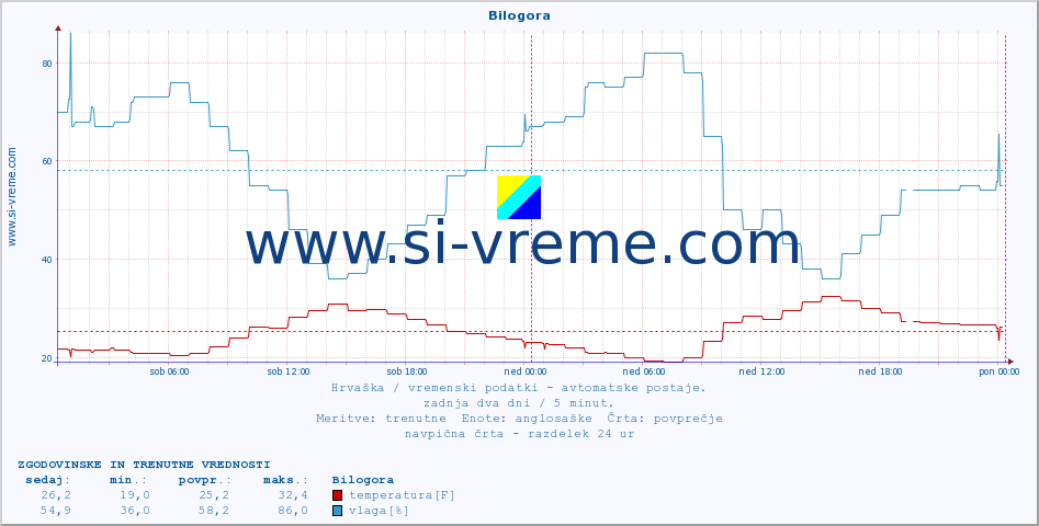 POVPREČJE :: Bilogora :: temperatura | vlaga | hitrost vetra | tlak :: zadnja dva dni / 5 minut.