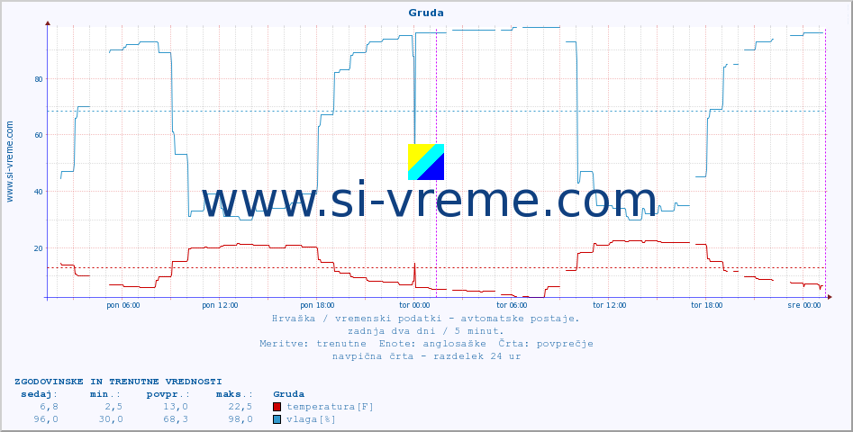 POVPREČJE :: Gruda :: temperatura | vlaga | hitrost vetra | tlak :: zadnja dva dni / 5 minut.