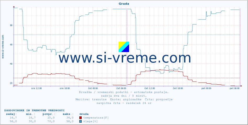 POVPREČJE :: Gruda :: temperatura | vlaga | hitrost vetra | tlak :: zadnja dva dni / 5 minut.