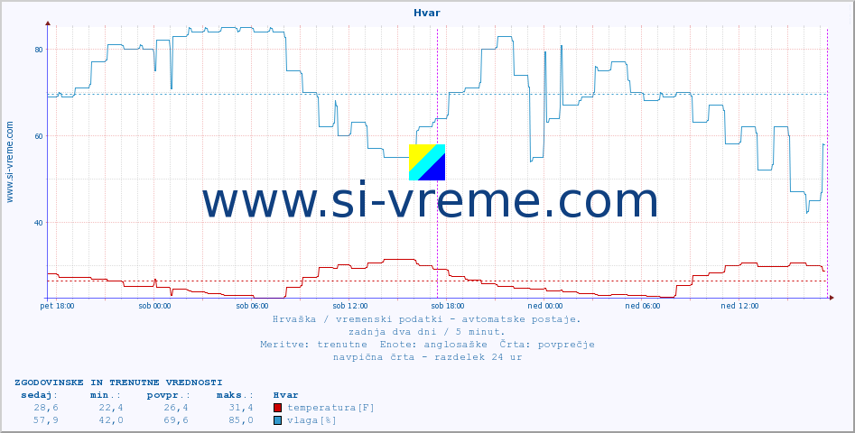 POVPREČJE :: Hvar :: temperatura | vlaga | hitrost vetra | tlak :: zadnja dva dni / 5 minut.