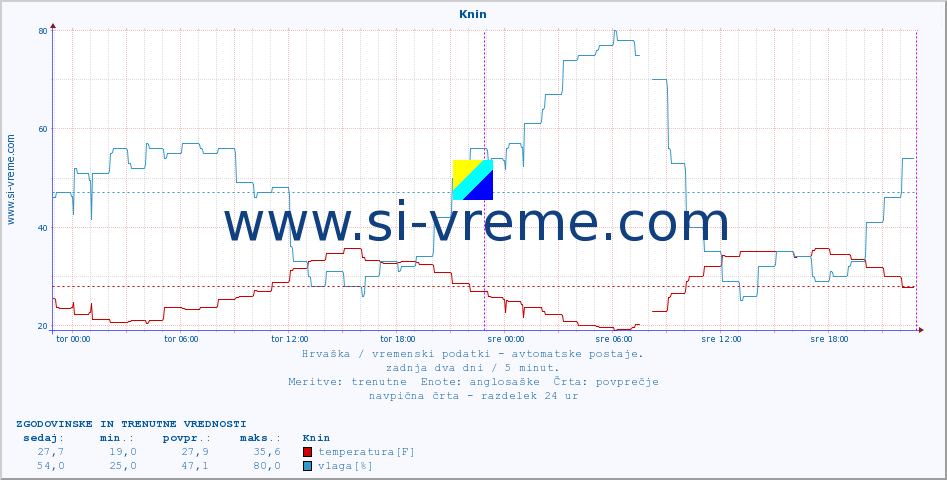 POVPREČJE :: Knin :: temperatura | vlaga | hitrost vetra | tlak :: zadnja dva dni / 5 minut.