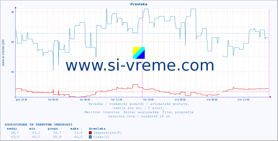 POVPREČJE :: Prevlaka :: temperatura | vlaga | hitrost vetra | tlak :: zadnja dva dni / 5 minut.