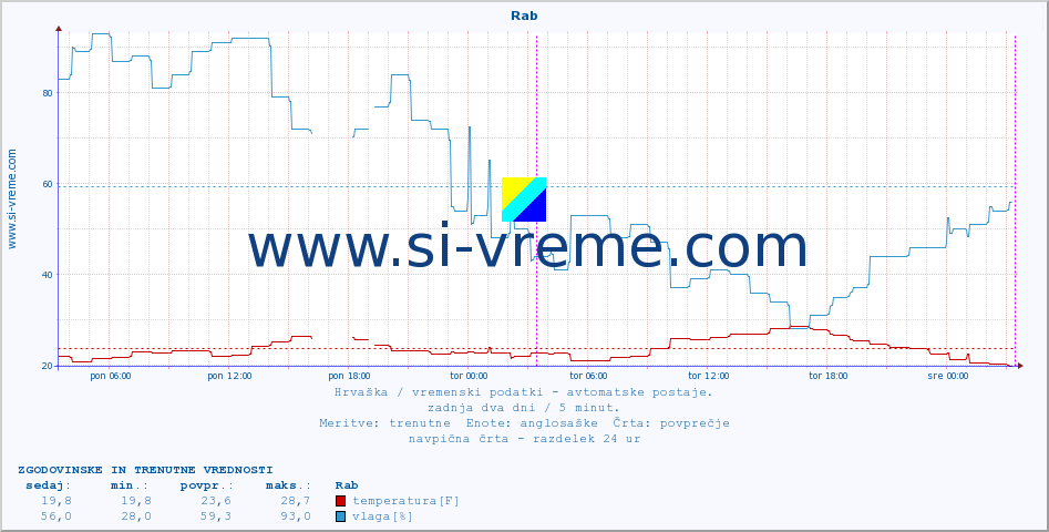 POVPREČJE :: Rab :: temperatura | vlaga | hitrost vetra | tlak :: zadnja dva dni / 5 minut.