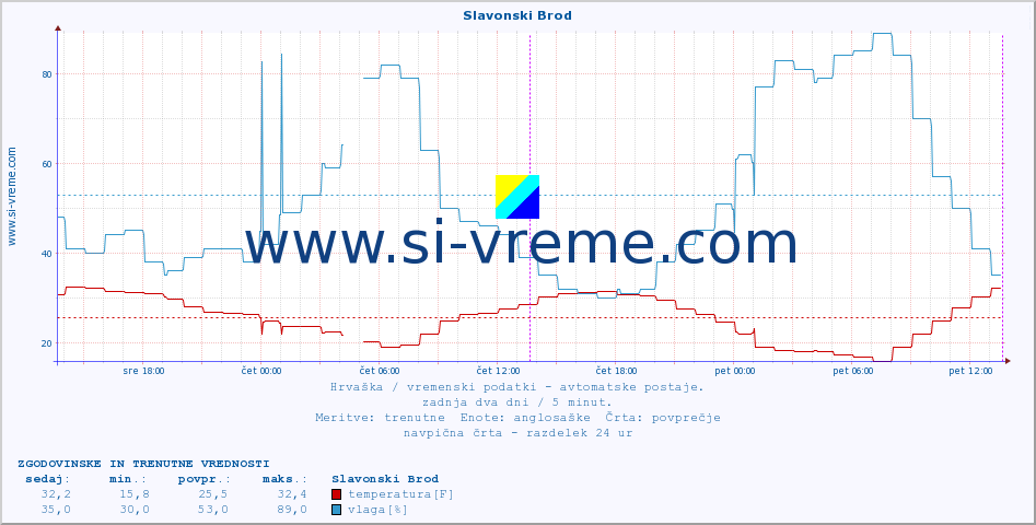 POVPREČJE :: Slavonski Brod :: temperatura | vlaga | hitrost vetra | tlak :: zadnja dva dni / 5 minut.