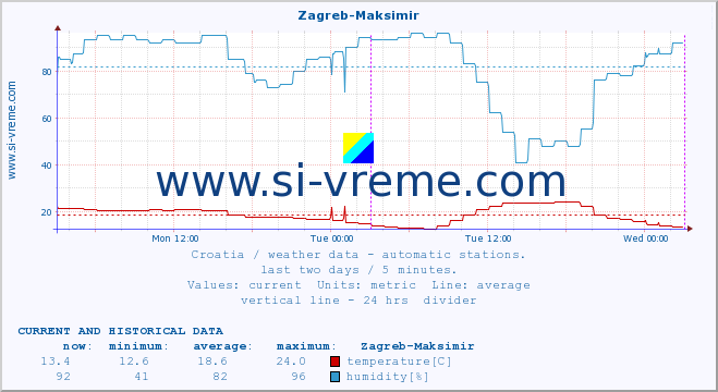  :: Zagreb-Maksimir :: temperature | humidity | wind speed | air pressure :: last two days / 5 minutes.