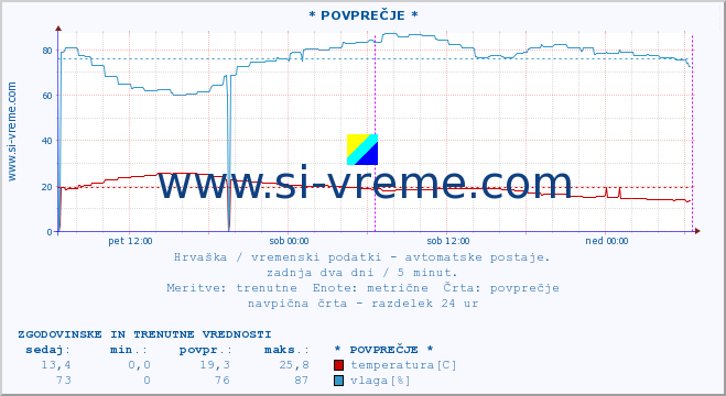 POVPREČJE :: * POVPREČJE * :: temperatura | vlaga | hitrost vetra | tlak :: zadnja dva dni / 5 minut.