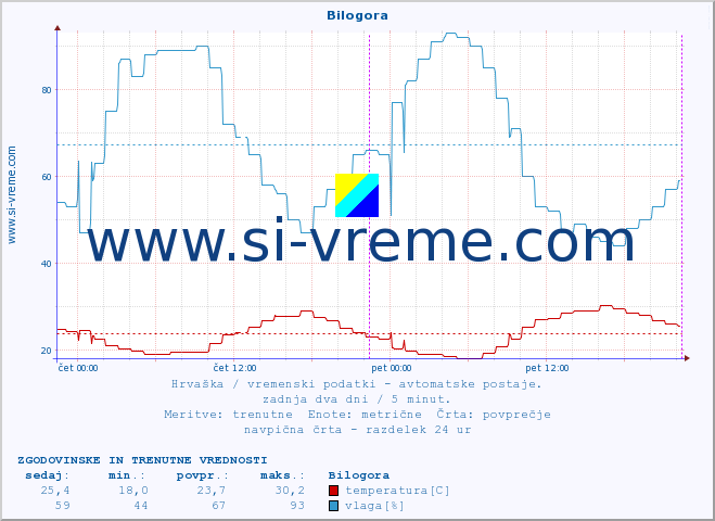 POVPREČJE :: Bilogora :: temperatura | vlaga | hitrost vetra | tlak :: zadnja dva dni / 5 minut.