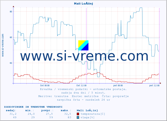 POVPREČJE :: Mali LoÅ¡inj :: temperatura | vlaga | hitrost vetra | tlak :: zadnja dva dni / 5 minut.