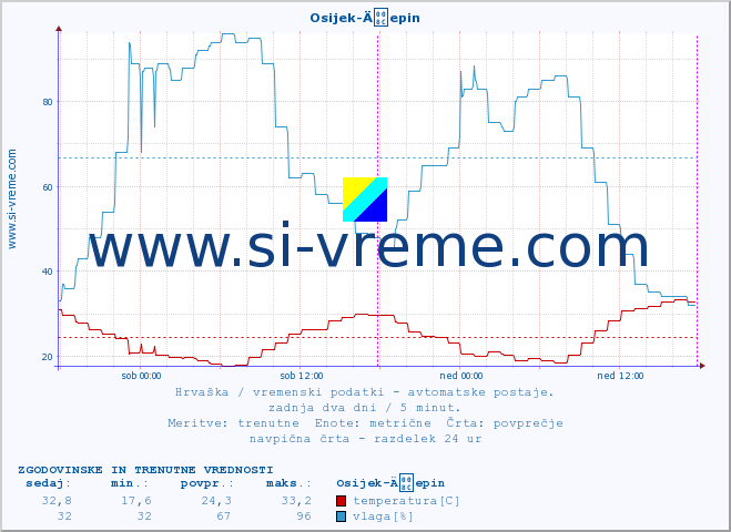 POVPREČJE :: Osijek-Äepin :: temperatura | vlaga | hitrost vetra | tlak :: zadnja dva dni / 5 minut.