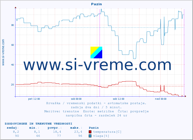 POVPREČJE :: Pazin :: temperatura | vlaga | hitrost vetra | tlak :: zadnja dva dni / 5 minut.