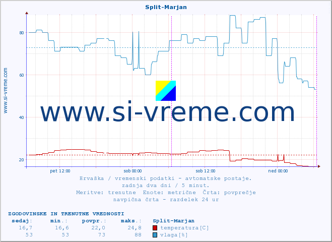 POVPREČJE :: Split-Marjan :: temperatura | vlaga | hitrost vetra | tlak :: zadnja dva dni / 5 minut.