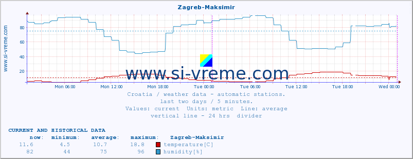  :: Zagreb-Maksimir :: temperature | humidity | wind speed | air pressure :: last two days / 5 minutes.