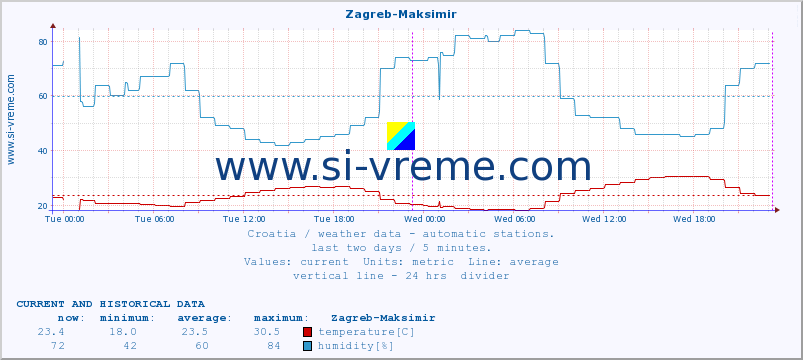  :: Zagreb-Maksimir :: temperature | humidity | wind speed | air pressure :: last two days / 5 minutes.